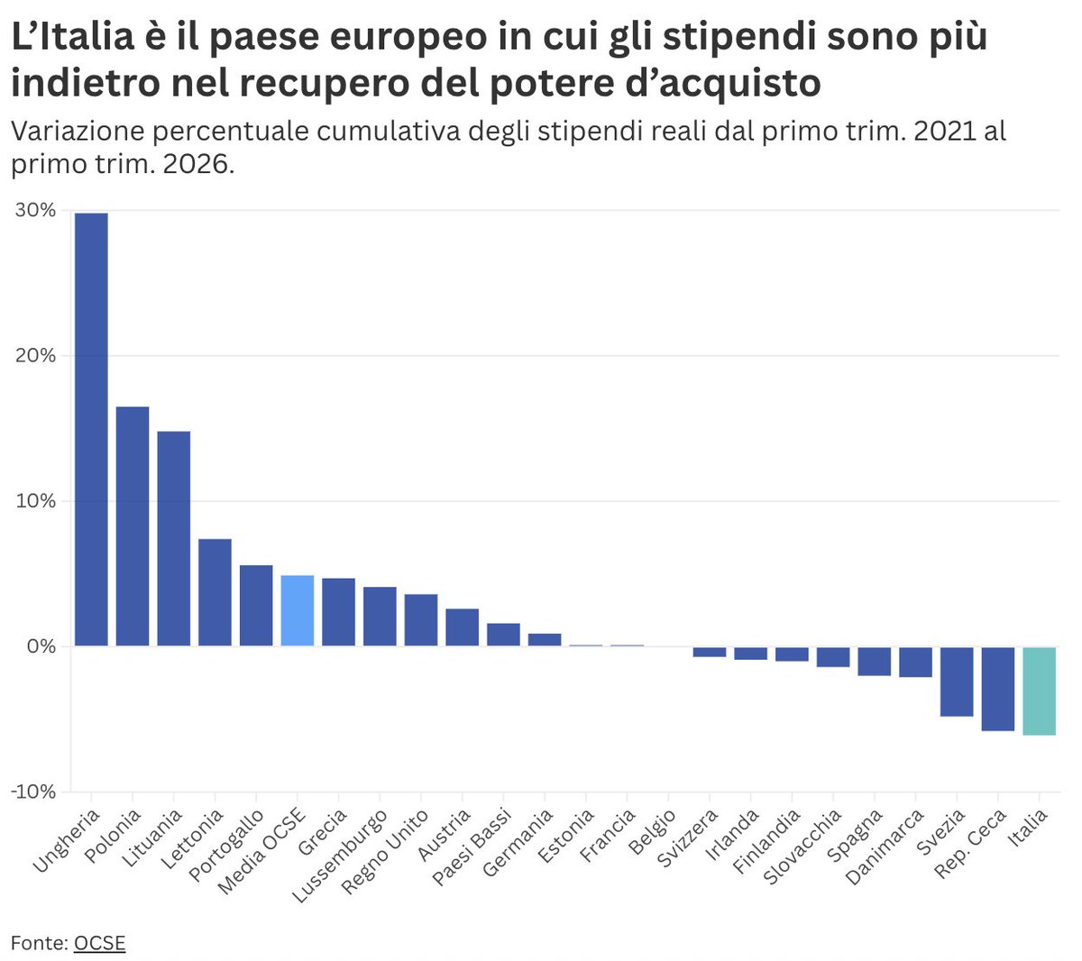 lavoceinfo's tweet photo. In Italia nel primo trimestre di quest’anno le retribuzioni orarie reali sono risultate inferiori del 6,1 per cento rispetto a cinque anni prima, il dato peggiore tra i paesi europei considerati.

Ne parliamo nel #GraficoPerCapire di oggi👇🏼

https://t.co/zBmYzcdxAA https://t.co/AhWBNcgP7E