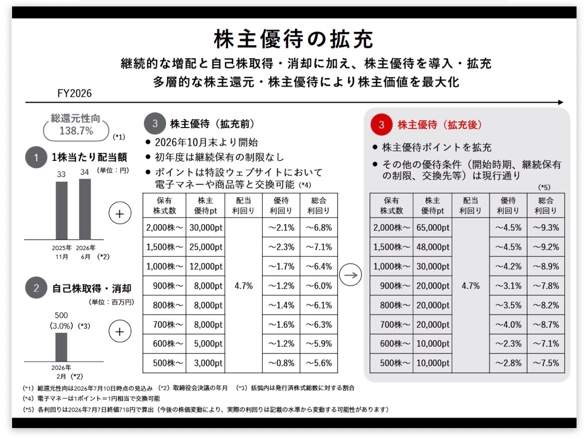 POINT35617574's tweet photo. アトラエ

株主優待制度の変更（拡充）

変更後の株主優待ポイント
500株～699株：10000ポイント
700株～999株：20000ポイント
1000株～1499株：30000ポイント
1500株～1999株：48000ポイント
2000株以上：65000ポイント
※導入初年度のみ継続保有期間の制限なし。

#配当 #分割 #IR #適時開示情報 https://t.co/bqI8wk0ADo