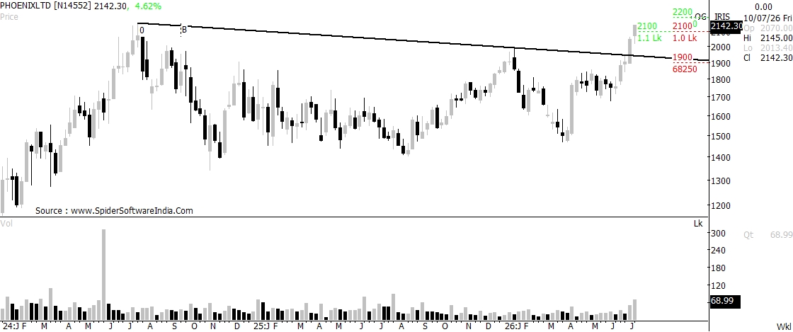 JanhaviKalrani's tweet photo. ๐#PHOENIXLTD
Just 2 weeks ago, we highlighted the stock near โน1,885, anticipating a breakout above the long-term falling trendline.
๐ Today, PHOENIXLTD is trading around โน2,137, delivering an impressive 13%+ return.
#stockmarketnews #NIftyOptions #TechnicalAnalysis #NIfty https://t.co/vAtwSWw9XM