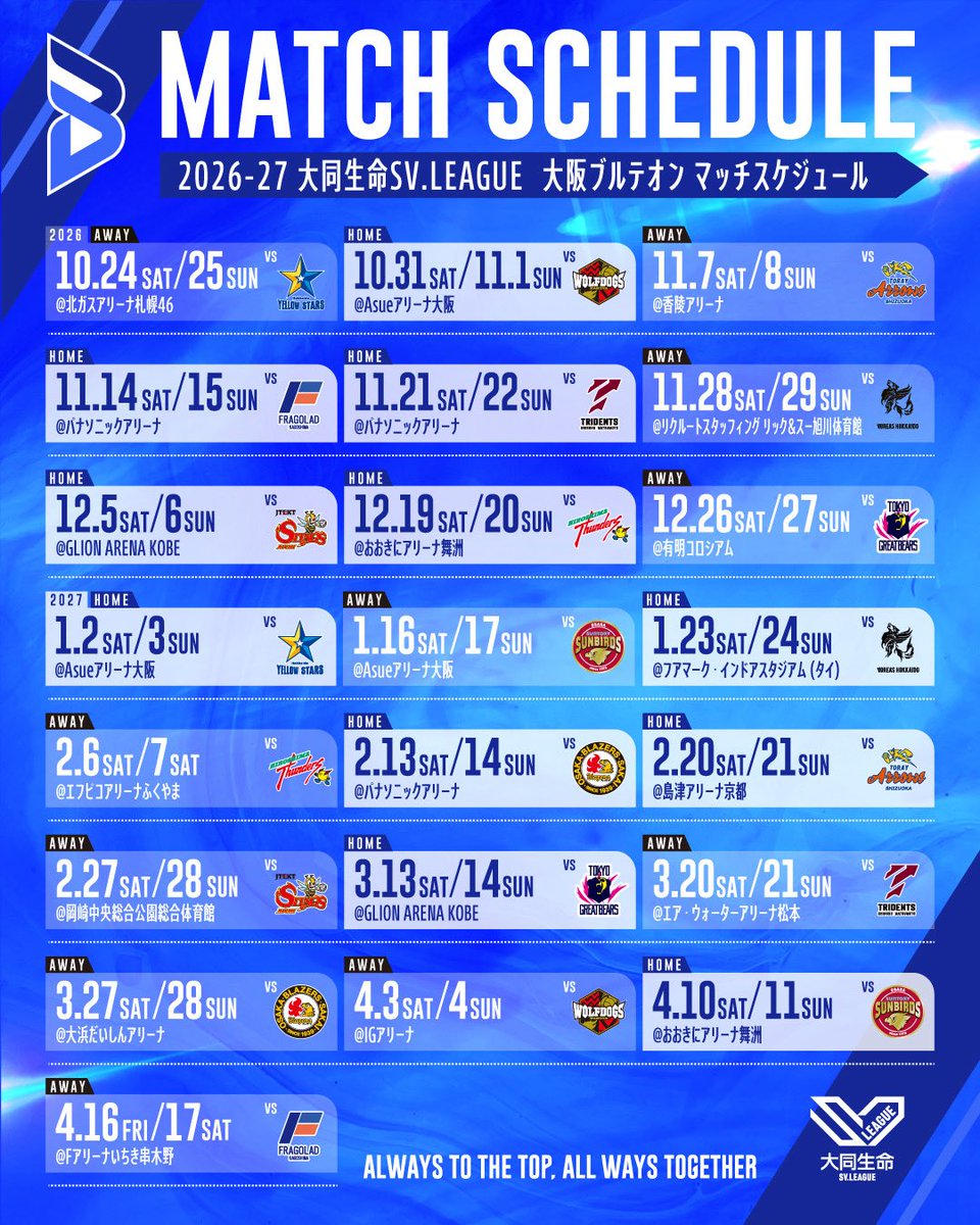 OSAKA__BLUTEON's tweet photo. 🔷ブルテオン情報🔷
公益社団法人SVリーグより、2026-27 大同生命SV.LEAGUE レギュラーシーズンの試合日程・会場が発表されました📣✨

新シーズンも頂点を目指し、共に熱く戦いましょう💪🔥

ALWAYS TO THE TOP, ALL WAYS TOGETHER

▼詳細はこちら
https://t.co/NttnlpJdJ1
▼試合日程一覧ページ🗓️
https://t.co/aAilHOho8M
#SVリーグ
#大阪ブルテオン
#OSAKABLUTEON