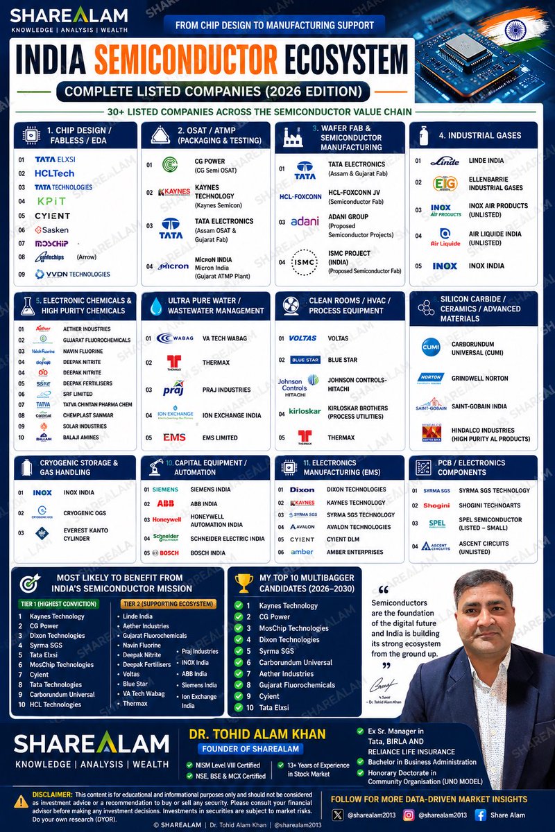 sharealam2013's tweet photo. 🚨 India’s Semiconductor Revolution Has Begun! 🇮🇳💻

Most investors are only looking at CG Power and Kaynes Technology.

But the real opportunity lies across the entire semiconductor value chain.

From chip design to OSAT, specialty gases, electronic chemicals, ultra-pure water, cleanrooms, EMS, and automation—I’ve compiled 30+ listed Indian companies that could benefit from India’s semiconductor mission.

📌 Companies covered include:
• Kaynes Technology
• CG Power
• Tata Elxsi
• Dixon Technologies
• Syrma SGS
• MosChip Technologies
• Cyient
• Linde India
• Aether Industries
• Gujarat Fluorochemicals
• Carborundum Universal
• Siemens India
…and many more.

⚠️ Remember:
Not every company will become a multibagger. Focus on:
✅ Order book growth
✅ Capacity expansion
✅ Margin improvement
✅ Government incentives
✅ Execution quality
✅ Valuation discipline

💬 Which semiconductor stock is your top pick for the next 5 years?

🔁 Repost if you found this research valuable.
❤️ Like | 💬 Comment | 🔖 Bookmark | 👥 Follow @sharealam2013 for data-driven market insights.

#Semiconductor #India #SemiconIndia #StockMarket #Investing #MakeInIndia #Electronics #EMS #ChipDesign #OSAT #PLI #CGPower #Kaynes #Dixon #TataElxsi #MosChip #SyrmaSGS #ShareAlam #NSE #BSE