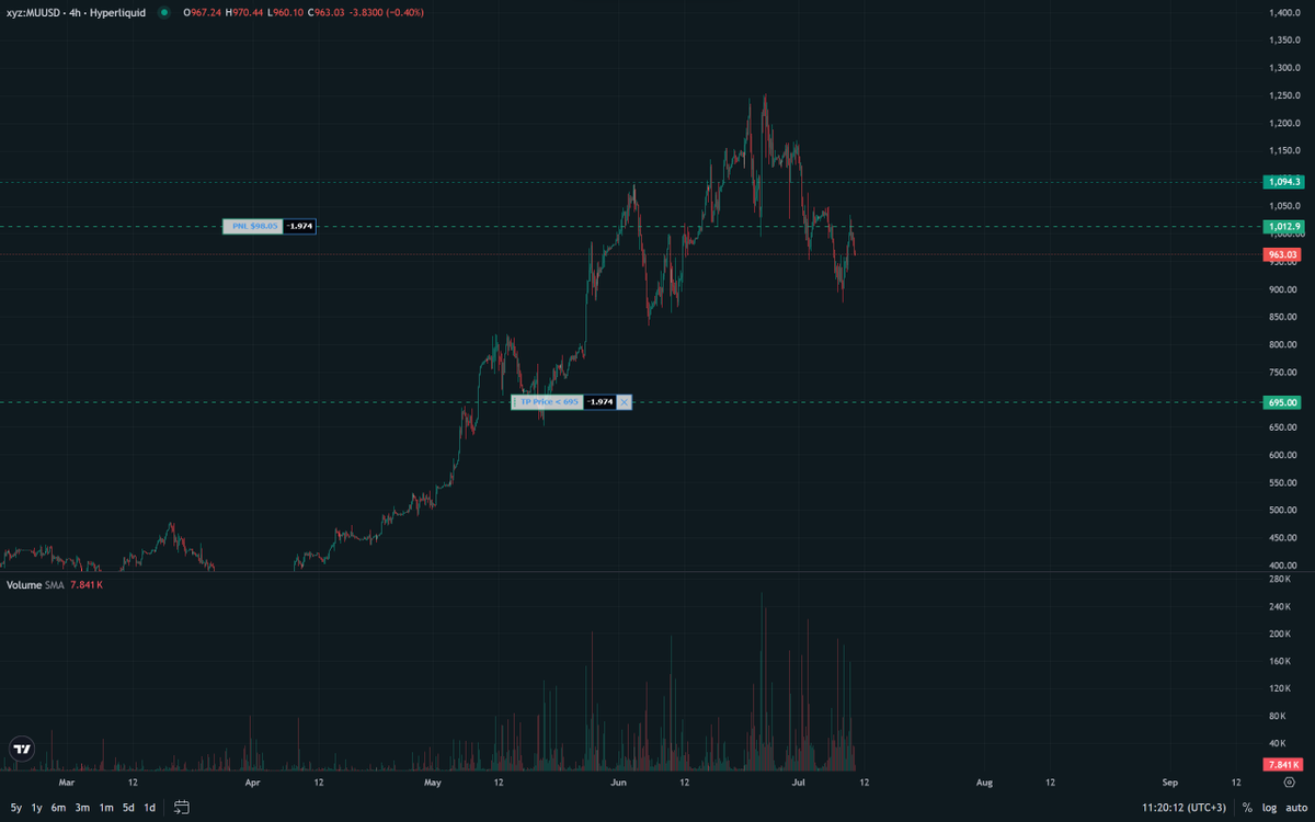 fedosCT's tweet photo. Do you short 𝐀𝐈 𝐁𝐮𝐛𝐛𝐥𝐞 ? - No, i short the 𝐖𝐚𝐫

𝐈𝐫𝐚𝐧 𝐰𝐚𝐫 would drop prices of big tech and AI, these are the first one to drop:

$SPCX $NVDA $META  - bigtech AI 

$SNDK $MU - AI suppliers, drop from AI bubble situation

Short big resistance levels, wait for FOMC https://t.co/inMKXa9Z8G