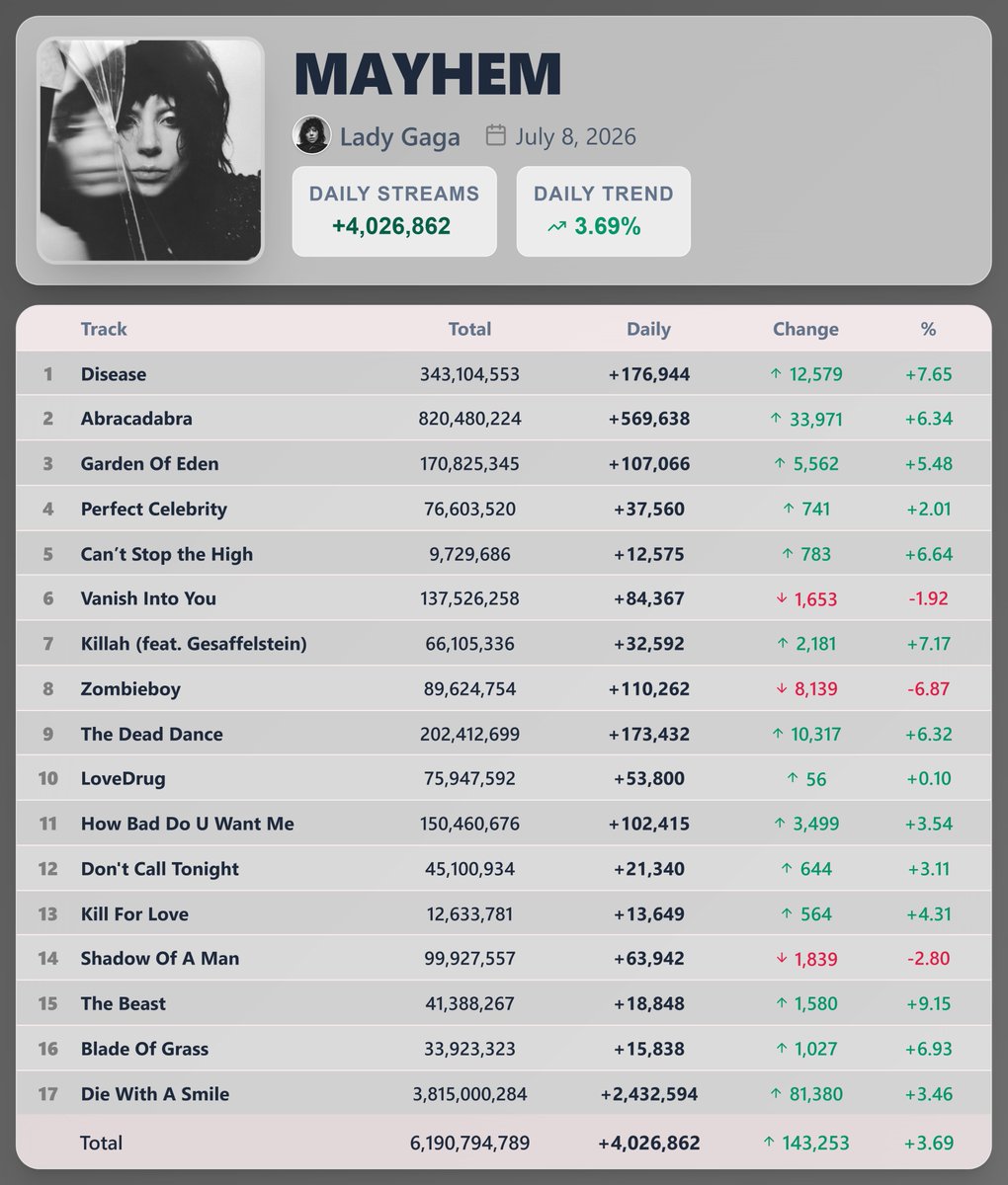 PopStats02's tweet photo. "MAYHEM" by Lady Gaga earned 4,026,862 streams [+3.69%] on Spotify ( July 8, 2026 )

"Die With A Smile" saw the biggest rise — 2,432,594 streams [+3.46%] https://t.co/IdGXusiurO
