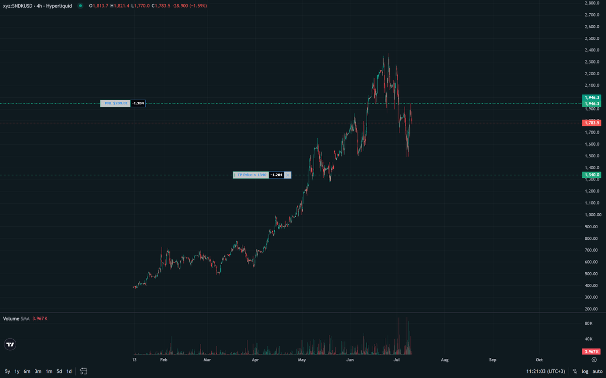 fedosCT's tweet photo. Do you short 𝐀𝐈 𝐁𝐮𝐛𝐛𝐥𝐞 ? - No, i short the 𝐖𝐚𝐫

𝐈𝐫𝐚𝐧 𝐰𝐚𝐫 would drop prices of big tech and AI, these are the first one to drop:

$SPCX $NVDA $META  - bigtech AI 

$SNDK $MU - AI suppliers, drop from AI bubble situation

Short big resistance levels, wait for FOMC https://t.co/inMKXa9Z8G