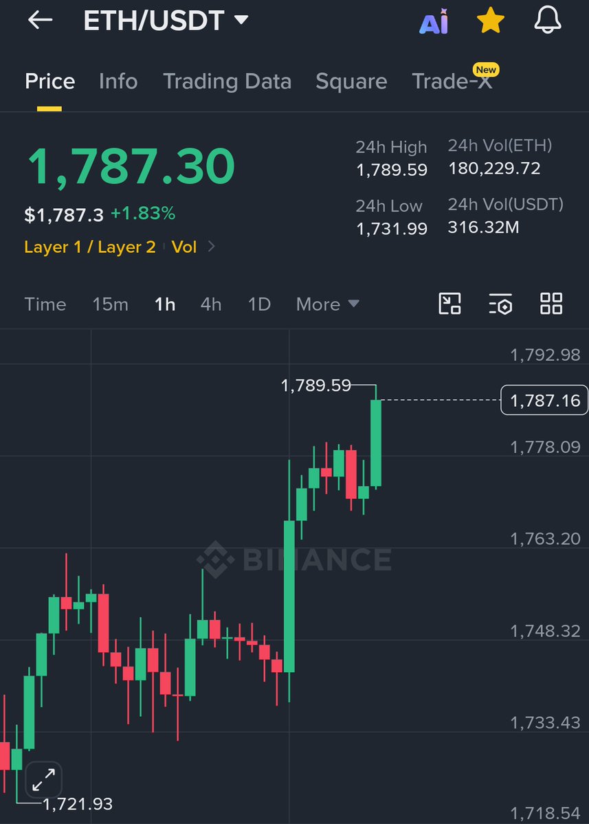 MaxCrypto's tweet photo. $BTC and $ETH are pumping hard.

$40,000,000,000 added to the crypto market in the last 8 hours. https://t.co/o9mlrOgGcO