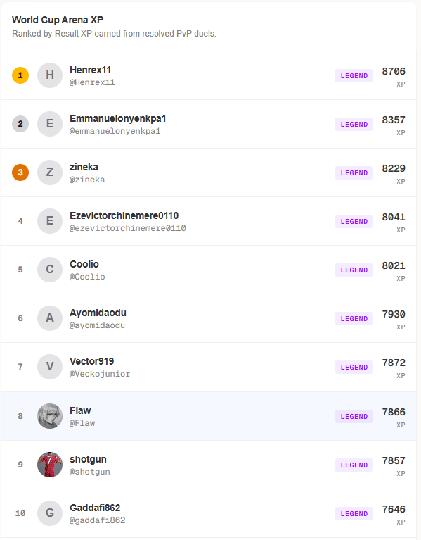 Veritysports's tweet photo. Top 10 on the leaderboard today https://t.co/FKvANXn1L9
