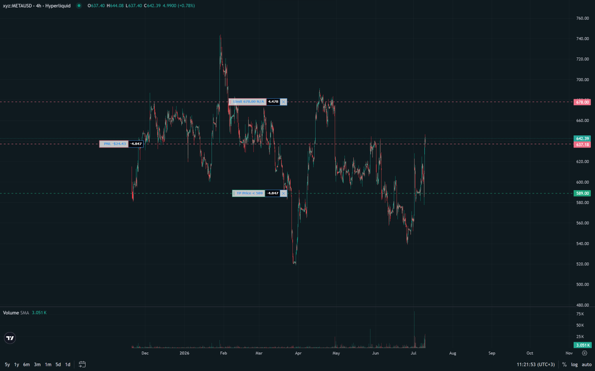 fedosCT's tweet photo. Do you short 𝐀𝐈 𝐁𝐮𝐛𝐛𝐥𝐞 ? - No, i short the 𝐖𝐚𝐫

𝐈𝐫𝐚𝐧 𝐰𝐚𝐫 would drop prices of big tech and AI, these are the first one to drop:

$SPCX $NVDA $META  - bigtech AI 

$SNDK $MU - AI suppliers, drop from AI bubble situation

Short big resistance levels, wait for FOMC https://t.co/inMKXa9Z8G