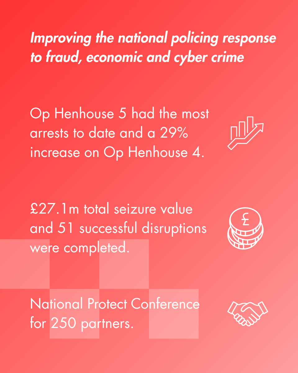 CityPolice's tweet photo. 👮 Delivering our Policing Plan. Keeping people in the City safe - victims at the heart of everything we do - improving the national response to fraud, economic &amp; cyber crime. ✅ 

https://t.co/dRoxXu7lyP https://t.co/GNRph1Ef8R