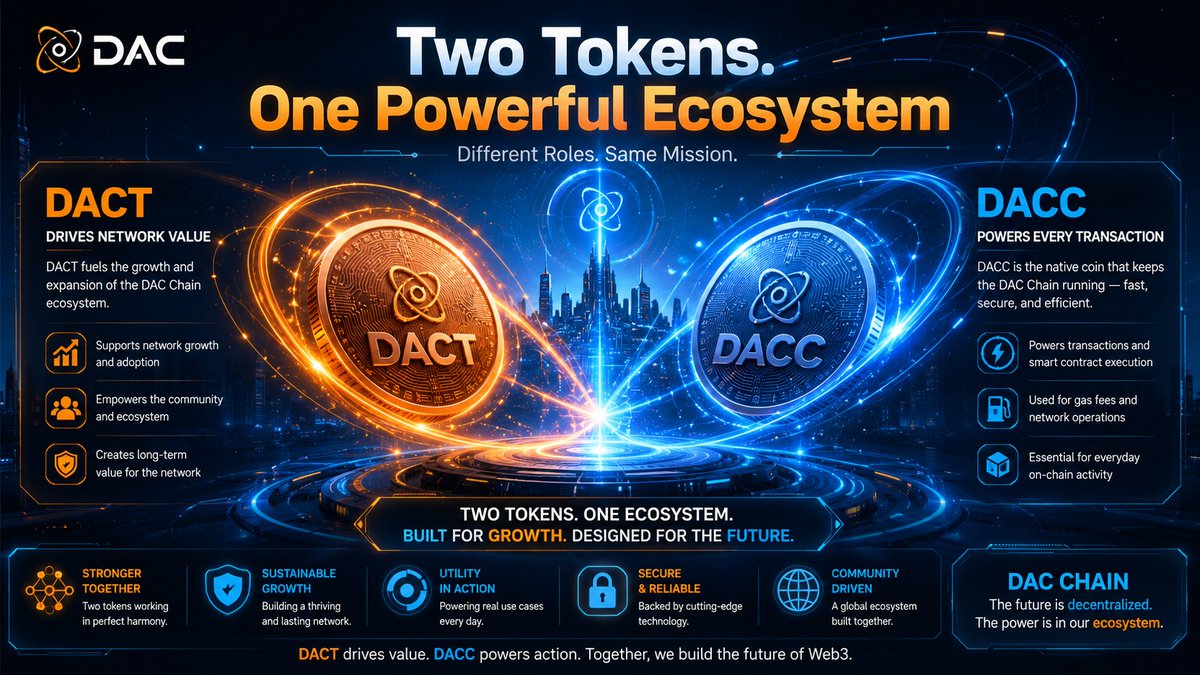 revidhooo's tweet photo. Two tokens. One mission. 🚀

DACT drives ecosystem growth, while DACC powers every on-chain transaction. Together, they create a secure, scalable, and sustainable foundation for the future of @dac_chain https://t.co/aiaRLflsJB