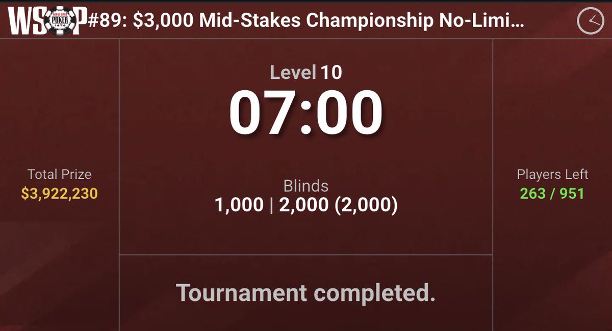 atsuhit0's tweet photo. $3,000 Mid-Stakes Championship
Day 1B Day 2進出！！🔥

強豪揃いのテーブルだったけど、何とか乗り切れた。ほぼ中央値の125Kチップをパッキング！ https://t.co/ijm1axJtFX