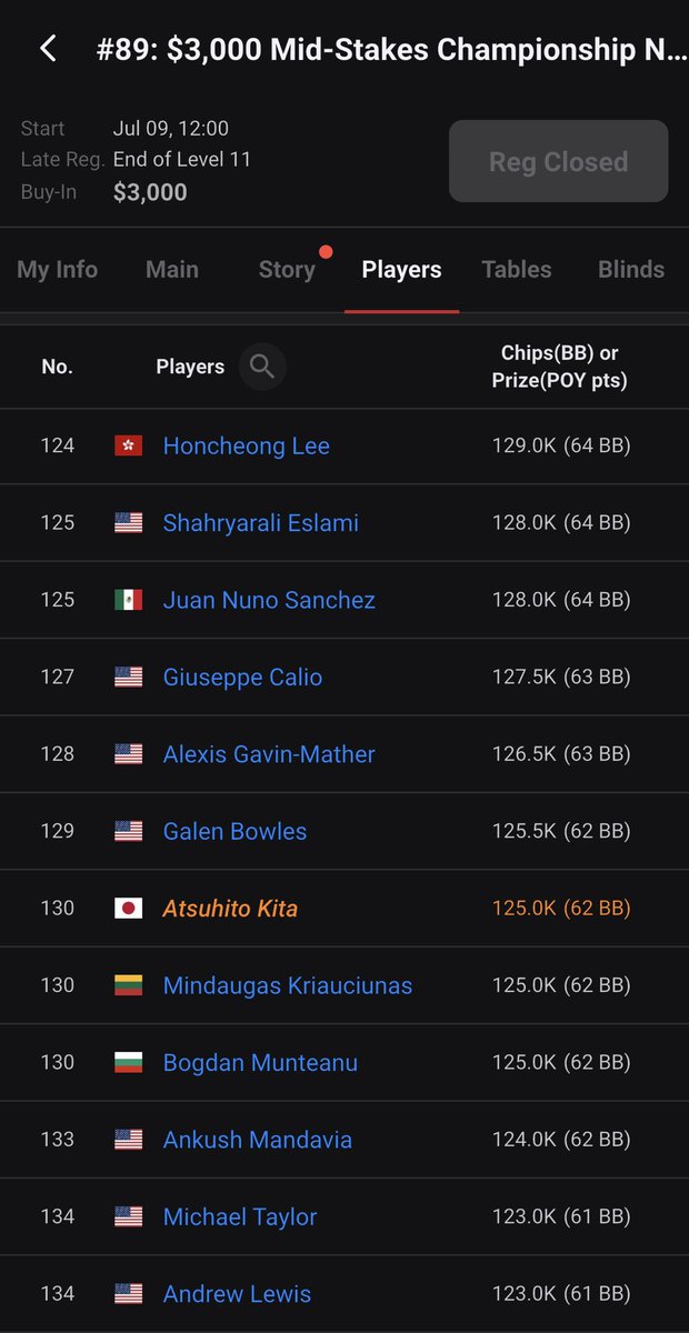 atsuhit0's tweet photo. $3,000 Mid-Stakes Championship
Day 1B Day 2進出！！🔥

強豪揃いのテーブルだったけど、何とか乗り切れた。ほぼ中央値の125Kチップをパッキング！ https://t.co/ijm1axJtFX