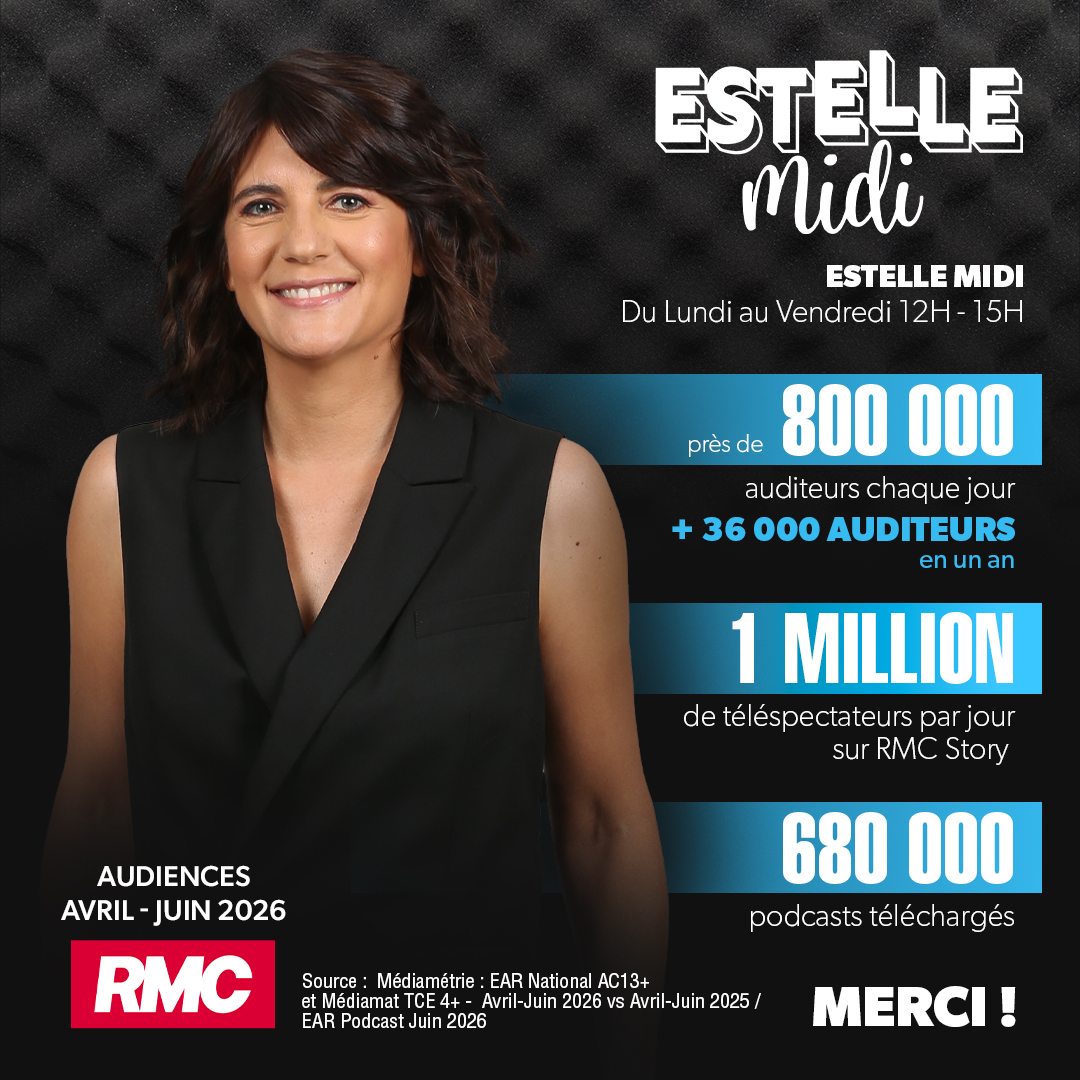 EstelleMidi's tweet photo. 📈 #AudiencesRadio avril/juin 2026
🎙️@EstelleMidi sur @RMCInfo
📣 près de 800 000 auditeurs chaque jour
🚀 +36 000 auditeurs en 1 an
✅ 4e radio de France en PDA
✅ 1 million de téléspectateurs par jour sur @RMCStory
✅ 680 000 podcasts téléchargés
✨ Merci pour votre fidélité !