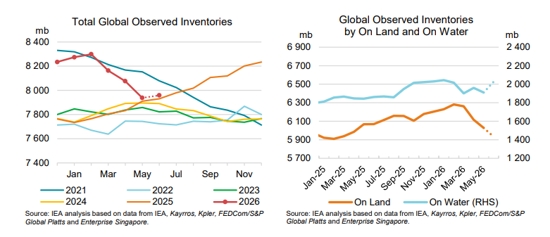 JavierBlas's tweet photo. CHART OF THE DAY: Global oil stocks posted an increase in June (entirely due to rising volumes of oil on water), according to @IEA estimates.  It's the first monthly increase since the war, and comes after stocks fell ~360 million barres (or ~3.9m b/d) from March through May. https://t.co/uoH0D6kLfT