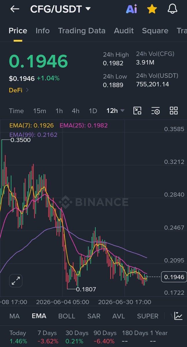 Muhammadamo00's tweet photo. $CFG add some.🚀 https://t.co/WTQgVkon4V