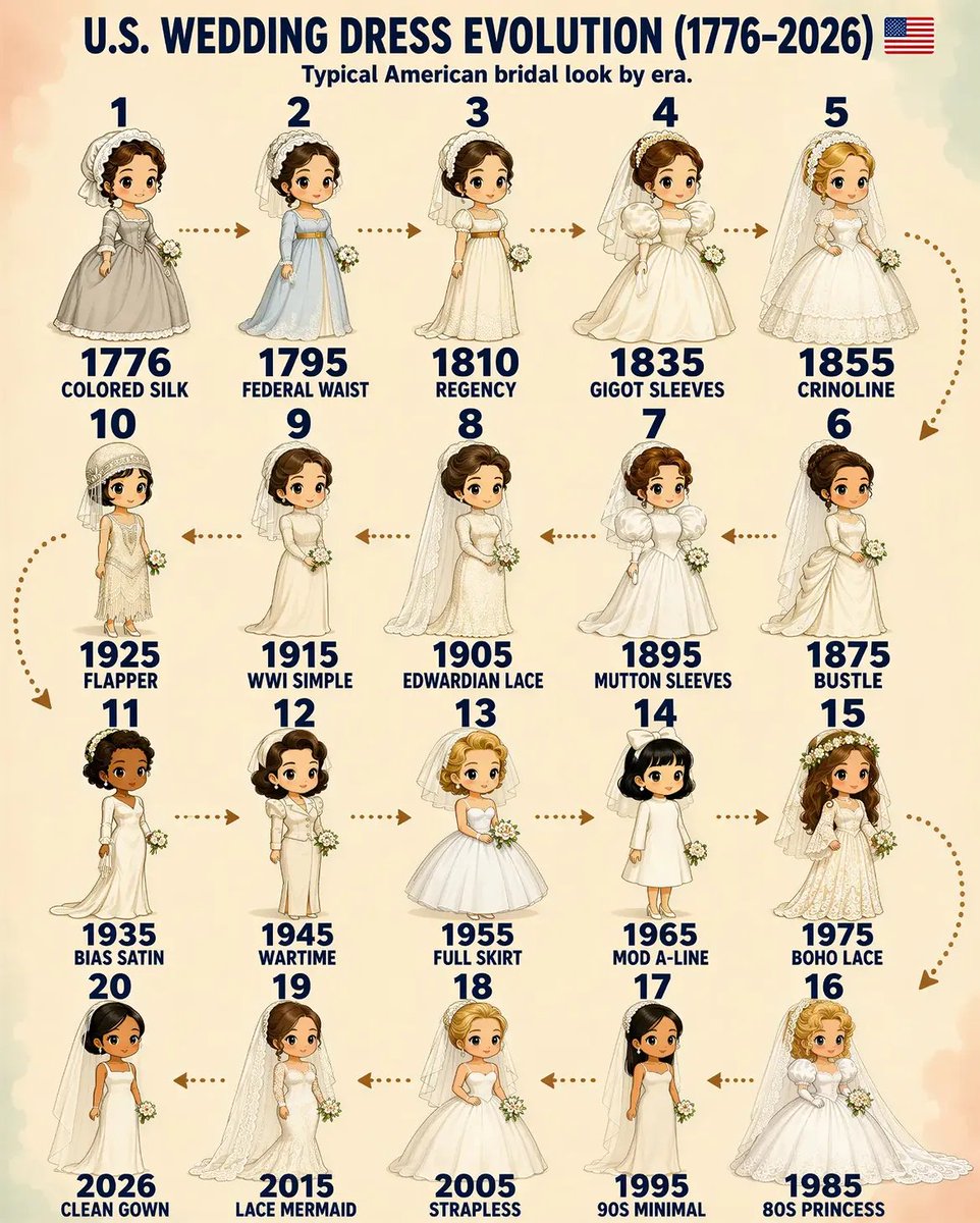 evotime_lab's tweet photo. Early American brides didn’t always wear white. Many simply chose the finest gown they owned, and still felt like the most stylish woman in the entire room. 👰 https://t.co/T3wQ31GFBU