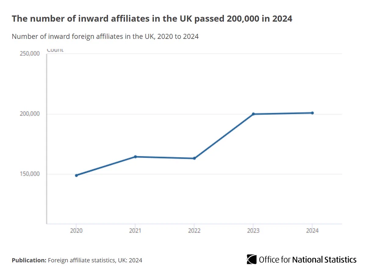 Chart showing the number of inward affiliates in the UK passed 200,000 in 2024.