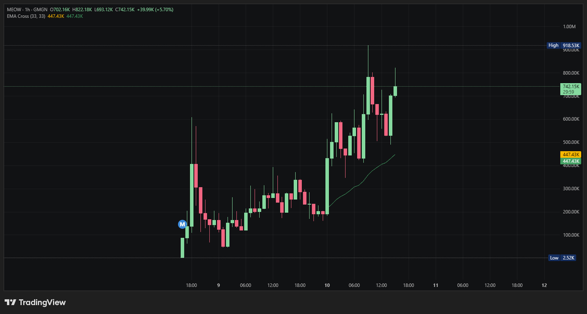 meliboi_sama's tweet photo. $MEOW on #ROBINHODD chain | UPDATE
SLOWLY BUT MOON
hope all got profit, thank you
https://t.co/yCBaM6YWjw https://t.co/q0oD7lZrwa