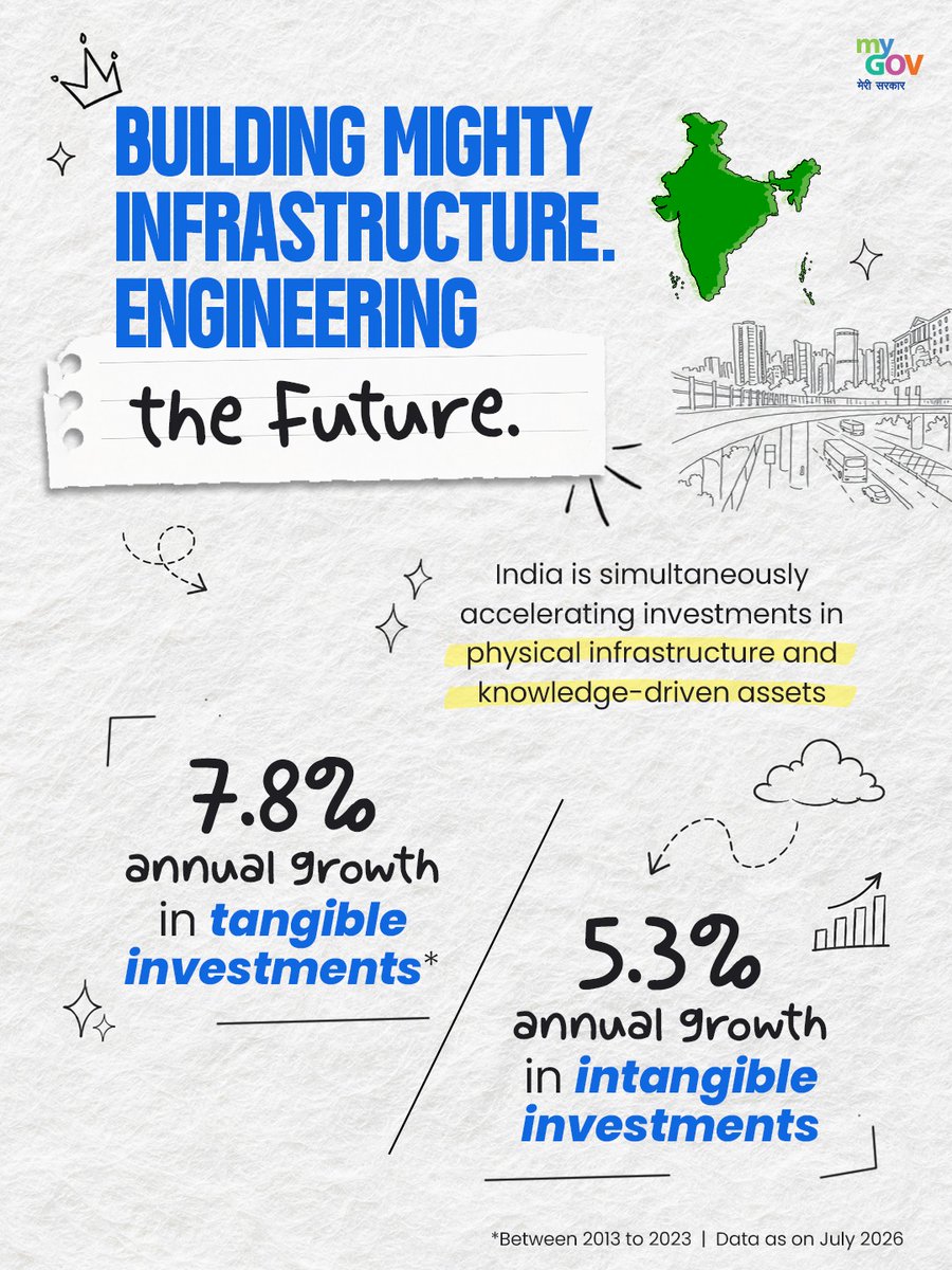mygovindia's tweet photo. India is accelerating investments in both physical infrastructure and knowledge-driven assets. 

Between 2013 and 2023, tangible investments grew by 7.8% annually, while intangible investments expanded by 5.3% annually. This balanced approach is strengthening the nation's economic foundation and preparing India for sustained, innovation-led growth.

#FutureReadyIndia #IndiaGrowthStory #WIPO