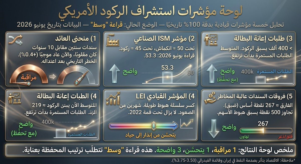 Dr_MokhlesNazer's tweet photo. خمسة مؤشرات توقّعت كل ركود أمريكي منذ عام 1970 — بدون خطأ واحد.
جلست اليوم وراجعت أين يقف كل واحد منها الآن. النتيجة لم تكن ما يتوقّعه معظم الناس. 🧵

قبل أي شيء، افهم القاعدة التي يجهلها الكثيرون:
البيانات المتأخرة (الناتج المحلي، البطالة) تؤكّد الركود بعد أن يبدأ. أما المؤشرات القيادية فتُطلق إنذارها قبل أن يعلن أحد شيئًا. من ينتظر العناوين في الأخبار يكون قد تأخّر أشهرًا.

الخمسة صاحبة أنظف سجل على الإطلاق:

1) منحنى العائد (سندات سنتين مقابل 10 سنوات)
انقلب قبل كل ركود منذ 1970. ظلّ مقلوبًا نحو عامين (2022–2024)، والآن عاد موجبًا (حوالي +0.4%).
المفارقة المخيفة: الخطر التاريخي لا يأتي وقت الانقلاب، بل بعد أن يعتدل المنحنى. الركود يتبع عادةً خلال 6–12 شهرًا من هذه اللحظة.
◀️ مراقبة.

2) مؤشر ISM الصناعي
تحت 50 = انكماش، تحت 45 = مستوى ركود. قراءة يونيو 2026: 53.3، الشهر العشرون على التوالي في التوسّع. لا يزال في المنطقة الآمنة. راقب أي هبوط تحت 48.
◀️ واضح.

3) طلبات إعانة البطالة (متوسط 4 أسابيع)
تجاوز حاجز 400 ألف سبق كل ركود بعد الحرب. المتوسط الآن ≈ 219 ألفًا — بعيد جدًا عن الخطر. لكن الأهم من الرقم اتجاهه، والطلبات المستمرة بدأت ترتفع بهدوء.
◀️ واضح (مع تحفّظ).

4) المؤشر القيادي LEI (Conference Board)
ستة أشهر متتالية من الهبوط أنذرت بكل ركود منذ 1959 بصفر إنذارات كاذبة. الخبر: سجّل المؤشر شهرين متتاليين من الصعود وكسر سلسلة هبوطه الطويلة — لكنه لا يزال تحت قمة 2022.
◀️ يتحسّن من إنذار إلى حياد.

5) فروقات السندات عالية المخاطر (High-Yield Spreads)
عندما تبيع “السندات الرديئة” قبل الأسهم، فتلك إشارة مبكرة. الفارق الآن ≈ 267 نقطة أساس — ضيق جدًا، أقرب إلى التهاون منه إلى القلق. تاريخيًا، تجاوز 500 نقطة يسبق هبوط الأسهم بـ 60–90 يومًا. نحن بعيدون عن ذلك.
◀️ واضح.

لوحة النتائج: واحد في مراقبة (منحنى العائد)، واحد يتحسّن (LEI)، وثلاثة واضحة (ISM، البطالة، الائتمان).

هذه ليست صورة 2008. وليست 2019. إنها قراءة “وسط” — حيث لا ينفع التنبؤ بالاتجاه بقدر ما ينفع كيف ترتّب محفظتك.

والخلفية التي يتجاهلها كثيرون: صدمة النفط بعد الحرب في إيران رفعت أسعار المدخلات، والفيدرالي يثبّت الفائدة عند 3.50–3.75% مع ميل التضخم للأعلى. الاقتصاد لا ينهار — لكنه لا يتنفّس بحرية أيضًا.

📌 احفظ هذا المنشور. عندما يومض اثنان من هذه المؤشرات باللون الأحمر معًا، ستكون قد رأيتها قبل العناوين.