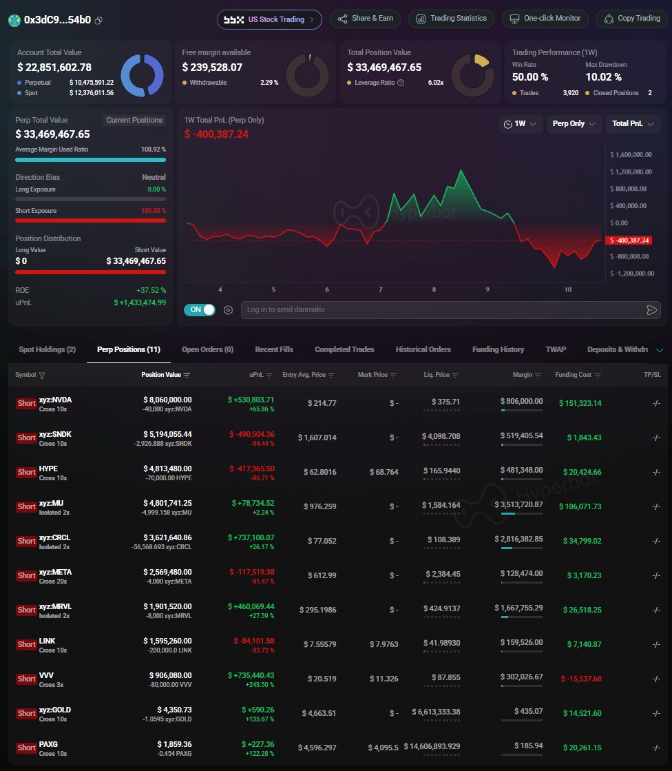 fedosCT's tweet photo. Hyperliquid whales are already shorting 𝐦𝐢𝐥𝐥𝐢𝐨𝐧𝐬, betting on these companies to drop.

𝐌𝐲 𝐚𝐝𝐯𝐢𝐬𝐞: look at their entries and position 𝐡𝐢𝐠𝐡𝐞𝐫

𝐃𝐎 𝐍𝐎𝐓 enter on red candles, wait for 𝐫𝐞𝐬𝐢𝐬𝐭𝐚𝐧𝐜𝐞 levels https://t.co/XuXCX7jJv8