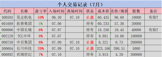 km2a0k's tweet photo. 7.10 晚盘速递：欢瑞世纪、中百集团、长川科技、拓普集团、昊志机电、中国长城、TCL中环

大家好，我是行者。

今天盘面属实把分化玩明白了，一边高位品种震荡反复洗人，一边低位冷门悄悄有资金试水，不少朋友盘中来回摇摆，追涨杀跌两头难受，想必不少人今天操作做得心乱如麻。我今天思路很清晰，兑现部分短线获利筹码，腾出仓位布局低位题材，保留几支中线趋势底仓不动，操作不复杂，给大伙好好捋一捋全天交易逻辑。

一、今日卖出离场标的
1. 中百集团（000759）
之前拿它纯粹是用来对冲高位科技波动的防守仓，这段时间科技主线持续走强，消费板块全程沉寂，高低切换迟迟没有落地。低位蛰伏太久，资金关注度持续低迷，震荡空间狭小，拿着浪费持仓额度。既然对冲作用已经失效，索性直接清仓离场，把资金腾出来转移到当下更有资金活跃度的品种，不跟冷门耗时间。#日内实盘

2. 长川科技（300604）
前段时间跟随芯片主线低吸布局，这段赛道持续拉升积累了不少短线浮盈。今日板块冲高后出现明显乏力迹象，分时冲高承接力度减弱，短线资金兑现意愿变强。短期上涨节奏放缓，震荡消化压力加大，没必要死扛反复波动，选择落袋大部分收益，落袋为安心里更踏实，等后续板块再度企稳走强再考虑回流。#持仓实盘

3. 昊志机电（300503）
机器人赛道人气票，近期高位反复宽幅震荡，每天上下拉扯极度磨心态，很多持仓的朋友都拿不住。高位持续换手，短期获利盘堆积较多，一有风吹草动就容易出现大额抛压。中长期赛道逻辑没变，但短线回调风险在逐步放大，当下先兑现离场规避震荡回撤，等充分调整洗盘结束，出现明确支撑信号再重新观察。#技术实盘

二、今日新开仓：欢瑞世纪（000892）
今日低吸布局欢瑞世纪，属于典型高低切换布局思路。核心资产壁垒：稀缺古装仙侠 IP 护城河；短剧业务放量，营收核心增量；互动影游 + AI 影视，贴合市场风口。
个股长期持续调整，股价处在底部区间，上方厚重套牢盘基本消化完毕，拉升抛压很小。文娱板块近期时不时出现轮动异动，市场资金在高位科技分歧时，偏爱挖掘这类超跌低位小票博弈补涨。个股股性灵活，短线弹性可观，等待题材轮动带来的修复行情，用来平衡整体持仓波动。#欢瑞世纪

三、持仓鱼
1. 中国长城（000066）
算力硬件中军标的，走势稳得让人安心，没有极端暴涨暴跌，每天稳步抬升重心，盘面承接始终在线。板块长期发展逻辑稳固，资金没有大规模出逃迹象，均线支撑牢固。不适合频繁短线来回操作，拿住做中线波段，后续算力板块只要有行情，中军不会缺席，安心卧倒即可。

2.TCL 中环（002129）
光伏赛道经历长时间下跌磨底，风险充分释放，近期资金逐步回流新能源赛道，每天成交量温和放大，底部反转信号慢慢显现。目前处于修复初期，上涨节奏偏缓慢，不用追求单日大涨，循序渐进的走势持续性更强。作为中线底仓保留，耐心等待行业回暖带来的持续修复行情。

3. 拓普集团（601689）
汽车零部件叠加高端装备双重赛道加持，走势抗跌属性拉满，每次小幅回踩都能快速收回，资金承接稳定。板块景气度稳步提升，个股没有出现破位走弱信号，走势独立抗震荡。属于进可攻退可守的稳健持仓，不用着急兑现，长期持有等待板块集中发力。

四、全天操作复盘与后市思路
今天整体操作思路就是减短线、守中线、埋伏低位。 短线涨幅较大、波动加剧的标的全部兑现，规避高位分歧回调风险；趋势稳健的中线继续持有，把握长期修复行情；腾出仓位布局低位滞涨标的，博弈市场高低切换机会。
当下市场轮动速度越来越快，单一赛道很难持续走强，盲目死磕高位很容易坐过山车。后续操作依旧保持这个节奏：高位放量滞涨就及时兑现，底部企稳有资金进场再分批布局，均衡把控仓位，不重仓单一赛道，放平心态跟随市场节奏操作。

风险提示：以上仅个人观点，不构成买卖建议，感谢东方财富提供平台，股市有风险，投资需自主决策。