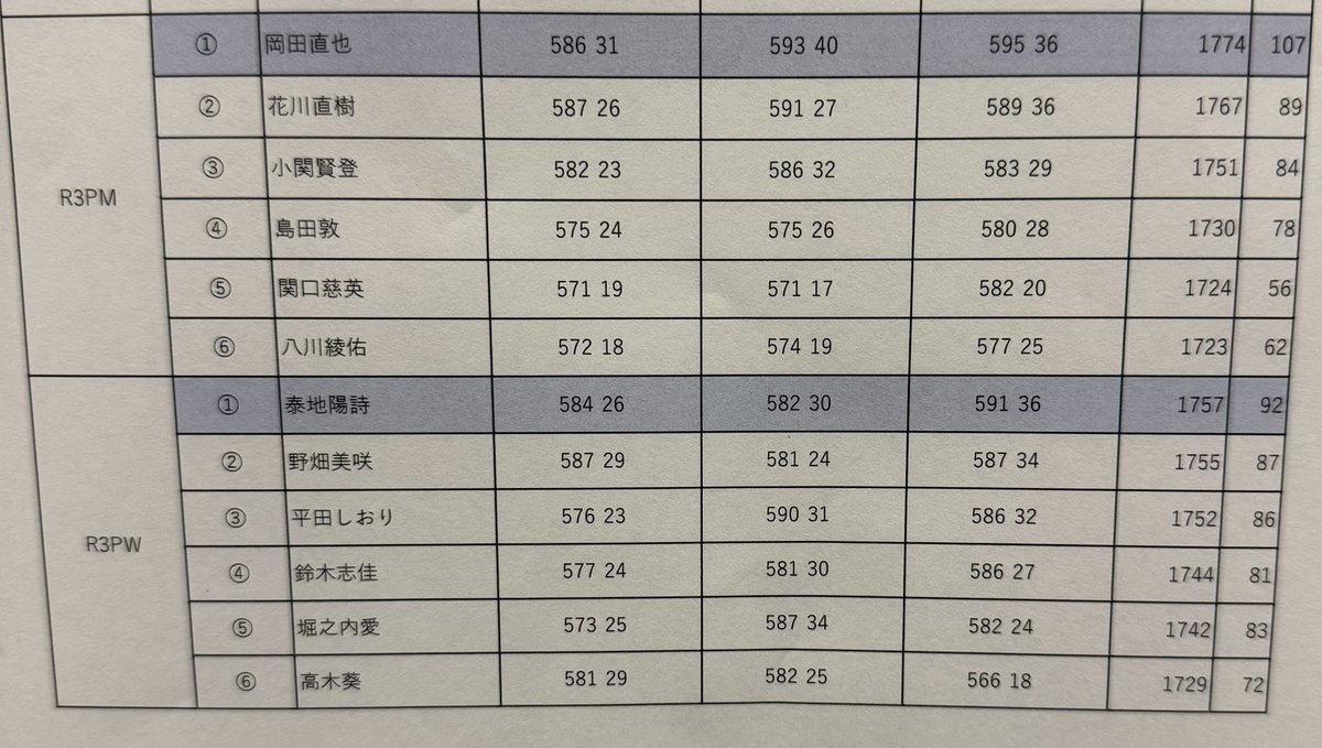 Hanashooting's tweet photo. 2026年7月　2026世界選手権大会最終選考会

R3PM3回目結果
R3PW3回目結果

それぞれ3回分の合計結果 https://t.co/yrKQNKw3yU