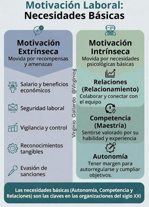 virginiog's tweet photo. Para incrementar el bienestar organizativo hay que nutrir las necesidades básicas  

Edward Deci &amp; Richard Ryan
-Autonomía 
-Competencia y 
-Conexión humana

En la era de la IA de cambio vertiginoso estas necesidades son la base de un equipo creativo, resiliente y comprometido https://t.co/dBn38gttPx