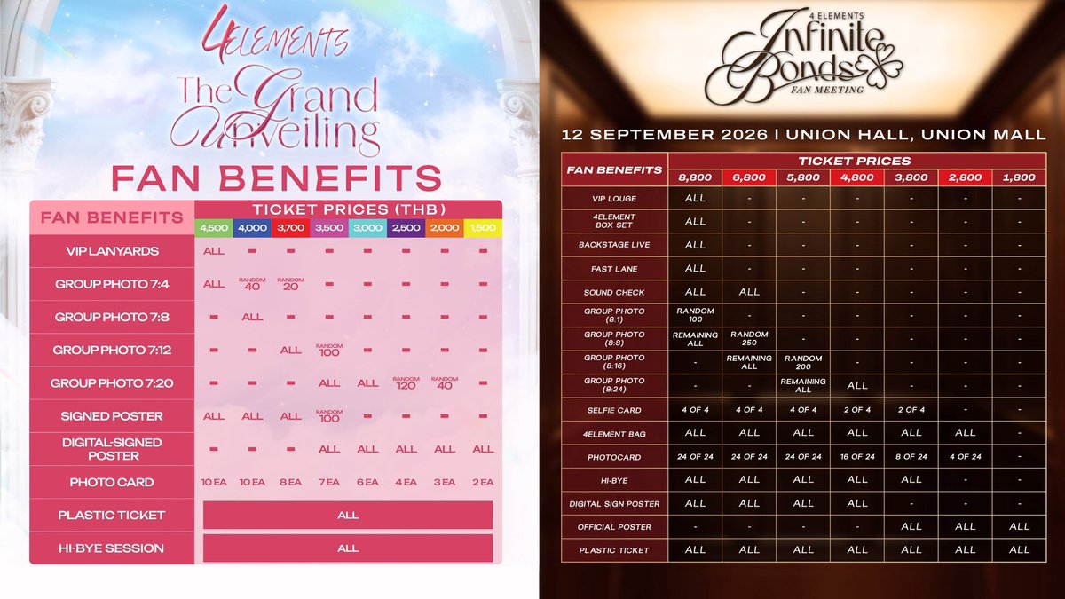 nuttybear_story's tweet photo. สวัสดีค่ะ @4elementsGL @NorthStar192430
รบกวนทางผู้จัดช่วยพิจารณาหลายประเด็นอีกครั้งได้ไหมคะ

1. พิจารณาเลื่อนวันกดบัตร
        เนื่องจากวันเปิดจำหน่ายบัตรค่อนข้างกระชั้นชิด อีกเพียง 8 วันก็จะถึงวันกดบัตรแล้ว ทั้งที่ยังเหลือเวลาอีกประมาณ 2 เดือนกว่าจะถึงวันงาน อีกทั้งซีรีส์เรื่องสุดท้าย โซ่รักอัคนี ก็เพิ่งจะเริ่มออกอากาศในวันพรุ่งนี้ บ้านไฟยังไม่ได้มีโอกาสไปร่วมงาน First EP หรือแม้แต่กดบัตรงาน Final EP เลยค่ะ หากสามารถเลื่อนกำหนดการเปิดขายบัตรคอนเสิร์ตปิดบ้านไปเป็นเดือนหน้า อย่างน้อยให้ซีรีส์ดำเนินไปถึงครึ่งทางก่อน คิดว่าน่าจะเป็นช่วงเวลาที่เหมาะสมกว่านี้ค่ะ 
        หากพูดกันตามตรงในฐานะบ้านไฟ ก็แอบเสียความรู้สึกไม่น้อย กับการประกาศงานปิดบ้านในวันนี้ รวมทั้งการเปิดขายบัตรก่อนงาน Final EP ถึงแม้จะพยายามทำความเข้าใจว่าทางผู้จัดอาจต้องการให้แฟนคลับแต่ละบ้านมีเวลาเตรียมตัว แต่ก็ยังรู้สึกว่า ทั้งช่วงเวลาของการประกาศและกำหนดการเปิดขายบัตร ยังไม่ใช่ไทม์มิ่งที่เหมาะสมเท่าไรค่ะ 🥺

2. พิจารณาตรวจสอบรายละเอียดเรื่องการสุ่มเบเนฟิต
        ตรงนี้เข้าใจว่าอาจเป็นการระบุรายละเอียดคลาดเคลื่อน จึงอยากขอความกรุณาตรวจสอบอีกครั้งค่ะ เนื่องจากระบุว่า เปิดขายบัตร 18 กรกฎาคม แต่จะสุ่มผู้โชคดีจากคนที่กดบัตรในช่วง 29 สิงหาคม - 5 กันยายน ทำให้เกิดความสับสนว่า ผู้ที่ซื้อบัตรก่อนวันที่ 29 สิงหาคม จะยังมีสิทธิ์ลุ้นเบเนฟิตหรือไม่ และหากบัตร sold out ก่อนช่วงเวลาดังกล่าว จะดำเนินการสุ่มในรูปแบบใดคะ หรือมองในอีกมุม หากวันที่ 29 สิงหาคม คือวันกดบัตรที่แพลนไว้ตอนแรก มีความเป็นไปได้หรือไม่คะ ที่จะเลื่อนวันจำหน่ายบัตรออกไปดังเดิม 🙇🏻‍♀️

3. พิจารณาเรื่องราคาบัตรและเบเนฟิต
        เมื่อเปรียบเทียบราคาบัตรกับงานเปิดบ้าน เห็นได้ชัดว่าราคาบัตรเพิ่มขึ้นมาถึง 2 เท่าตัว เบเนฟิตก็ต่างจากเดิมไปมาก ยกตัวอย่างเช่น รอบที่แล้วบัตรราคา 3,700 ได้ signed poster เซ็นสด มารอบนี้บัตรราคา 3,800 ไม่ได้แม้แต่ digital signed poster หรืออย่างบัตรแพงสุด ก็ยังไม่ได้ signed poster เซ็นสดเลย จึงรู้สึกว่าความคุ้มค่าแตกต่างจากเดิมค่อนข้างมากค่ะ
        นอกจากนี้ ด้วยราคาบัตรที่สูงขนาดนี้ แฟนคลับย่อมต้องใช้เวลาในการพิจารณา หาเงิน และเตรียมเงินในการกดบัตร แล้ววันกดบัตรยังเป็นช่วงกลางเดือนอีกด้วย หากไม่สามารถปรับเรื่องราคาหรือเบเนฟิตให้มีความสมเหตุสมผลมากขึ้นได้ ก็อยากขอให้พิจารณาเลื่อนกำหนดการเปิดจำหน่ายบัตรออกไปค่ะ 

        สุดท้ายนี้ ข้อความทั้งหมดเกิดจากความหวังดีและความตั้งใจที่อยากเห็นโปรเจ็กต์นี้ออกมาดีที่สุดค่ะ ด้วยความเคารพอย่างสูง และความซาบซึ้งใจมาตลอดที่ทางผู้จัดได้ตั้งใจสร้างโปรเจ็กต์นี้ขึ้นมาและให้โอกาสศิลปินของพวกเรามาตลอดค่ะ 🤍