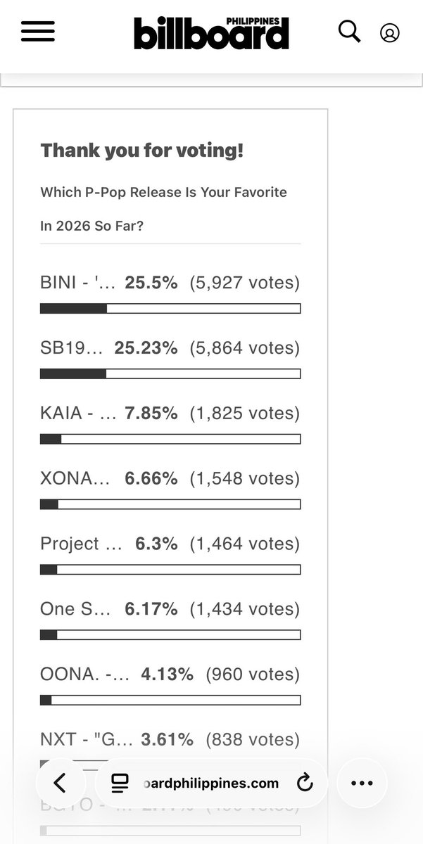 TeamBloom_CAN's tweet photo. ‼️HELLO BLOOMS! ‼️
Let's help our Walo. 🙌🏼

Please cast your vote, then take a screenshot of your successful vote and upload it using the link provided. 

This helps everyone stay updated on the current standings.

Every vote counts. Let's do this together! 
Thank you, BLOOMS! 🫶

https://t.co/WC3dYYrlKL

#BINI