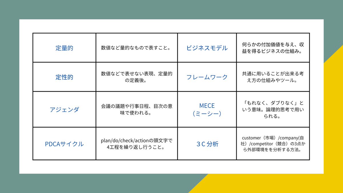 shu__foreign's tweet photo. ＼夏のGD選考を控える #28卒 必見👀／

「MECE」「KGI」「ペルソナ」… GDで飛び交うこれらの用語、正しく説明できますか？🤔
本番で焦らず自分の意見を伝えるための【GDよく聞く用語辞典】です📖💡 移動中や選考の待ち時間にサクッと復習できるよう、ブックマーク推奨🎌
#GD #就活 https://t.co/kq5VgYXpyC