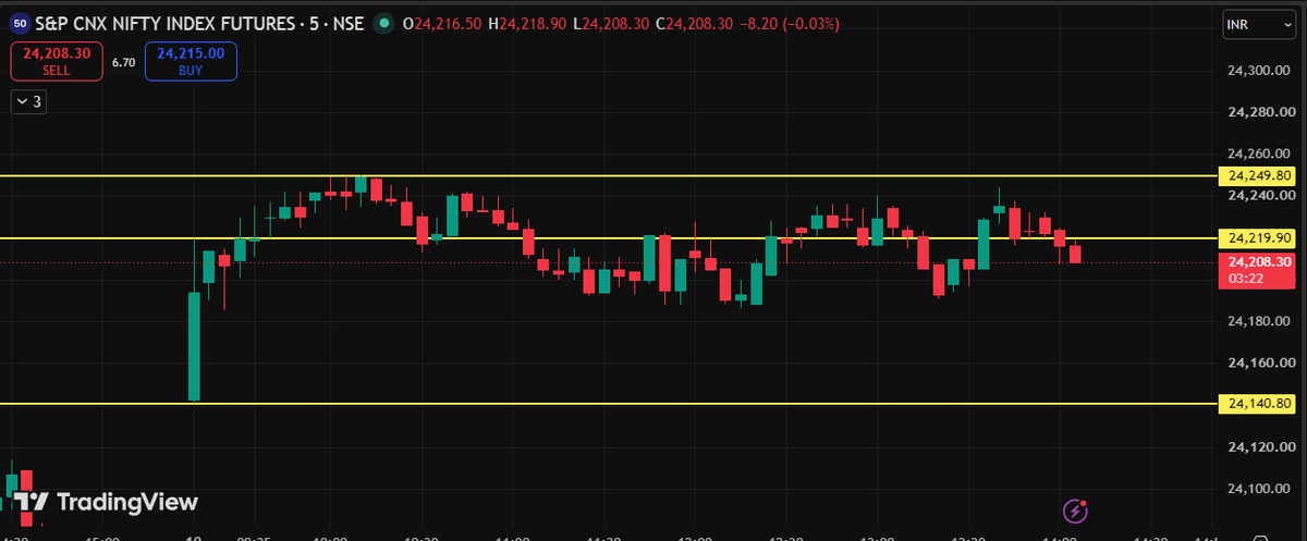 iarudmur's tweet photo. After a gap-up opening and with India VIX down ~8%, #NIFTY futures appears to be mean-reverting around the high of the first 5-minute candle. Volatility compression continues as buyers and sellers remain balanced. #Nifty #IndiaVIX  #PriceAction https://t.co/8PZn8FqDoY