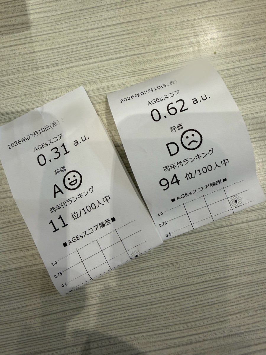 Ooyuu05's tweet photo. 糖化？を調べる機会があってやったら94位でやばかった(友だちはめちゃめちゃ結果良かった https://t.co/sQrjiqEmXd