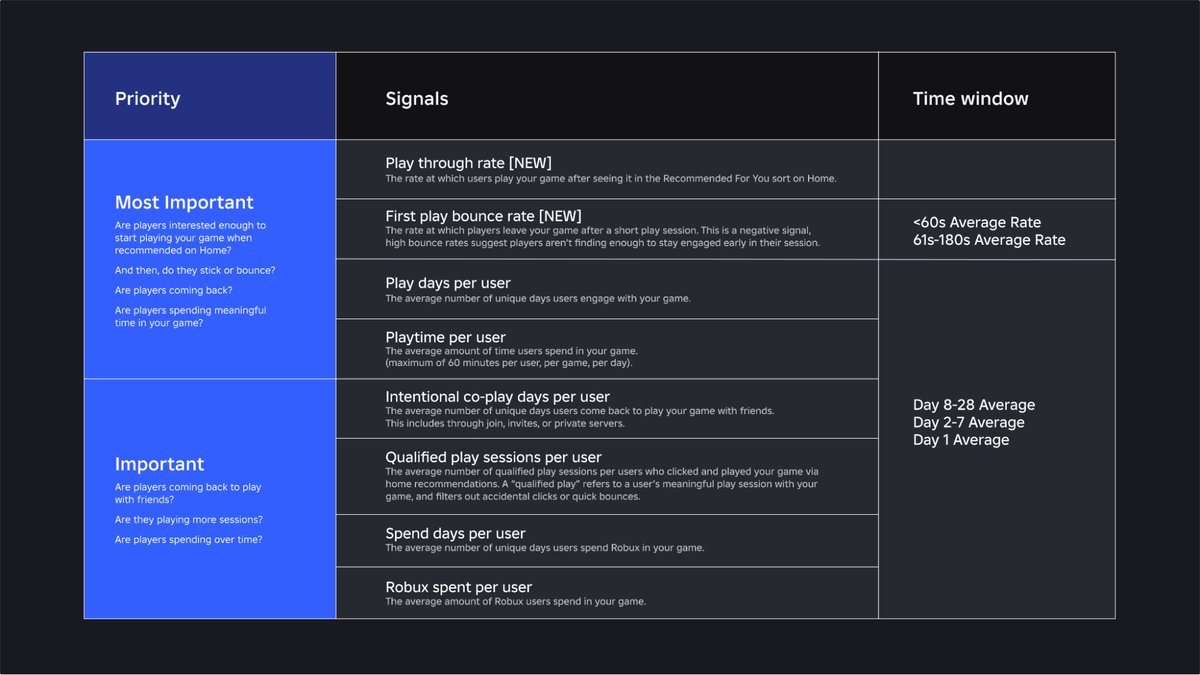 playglowup's tweet photo. I've spent $10,000+ on Roblox ads testing games.
One thing I've learned:

Everyone asks for the "secret sauce" to making a successful Roblox game.

Meanwhile, Roblox literally tells you what the algorithm rewards:
• PTR
• Bounce Rate
• Playtime
• Play Days https://t.co/BsfVscjUZp