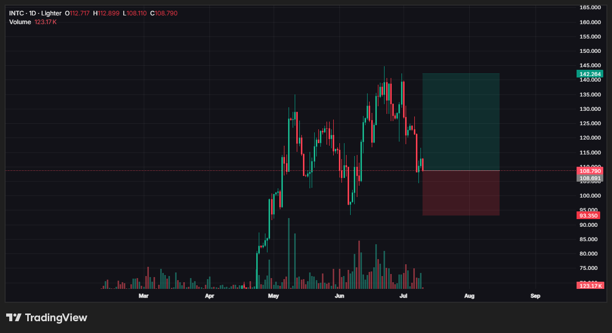 timobtc_'s tweet photo. Must hold area for $INTC here. https://t.co/gXROPCdyb5