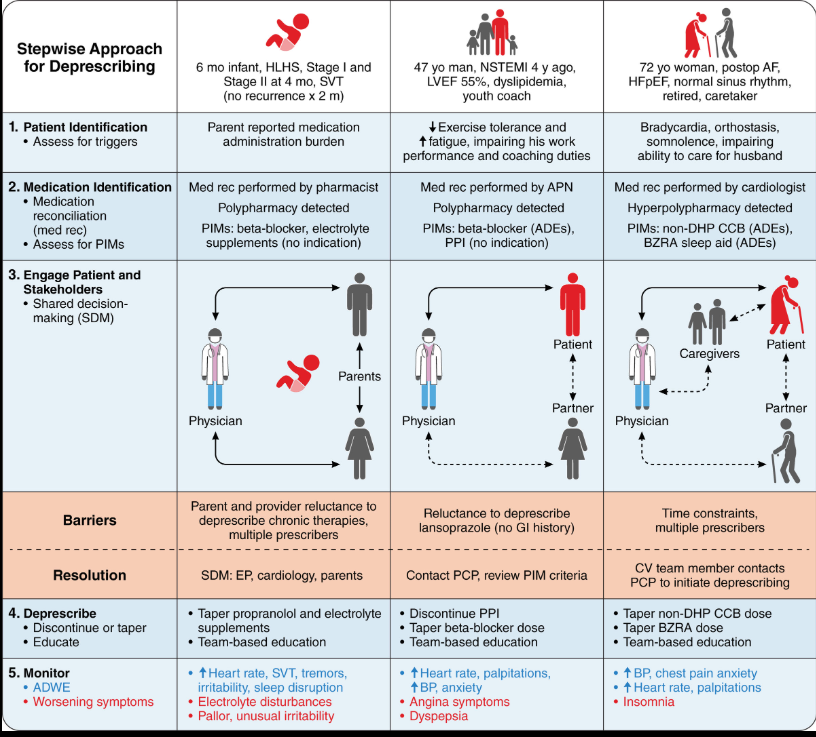 Inma16's tweet photo. (Circulation) Deprescribing in Patients With Cardiovascular Disease Experiencing Polypharmacy: A Scientific Statement From the American Heart Association 
https://t.co/zaAVE8JrVc https://t.co/pEkMMjfGyH