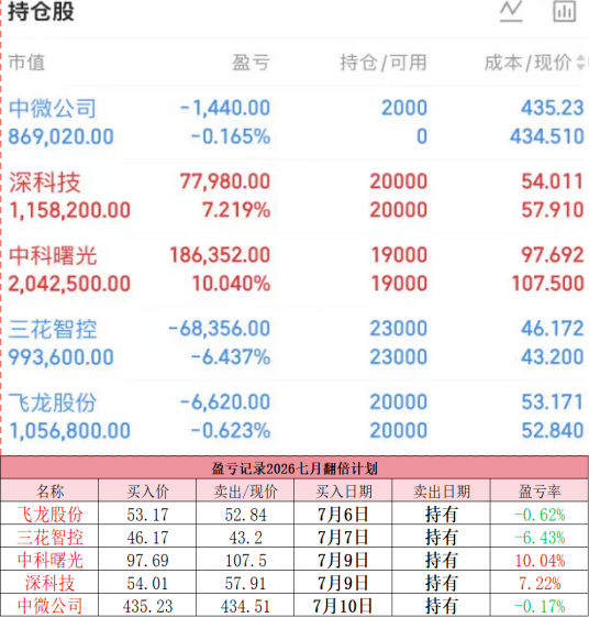 andredavid90's tweet photo. 翻倍计划开始     公开并记录实盘信息
 
中微公司     今日低吸 
题材：半导体刻蚀龙头 国产设备替代
国内唯一进入全球先进制程第一梯队的半导体设备企业，刻蚀设备国内市占率超50%。新一代90比1超高深宽比低温刻蚀设备已交付验证，四款新品同步发布，大基金三期加持。
预期：国产设备替代核心命门，先进制程突破直接受益，稀缺性溢价持续。

中科曙光    拿着 
题材：国产算力龙头
ISC 2026超算全球登顶，10万卡AI超集群落成，80亿可转债加码AI算力，从硬件商向算力运营商跃迁。
预期：算力基建风口刚起，估值重估空间大。

深科技    拿着
题材：HBM国产化 存储超级周期
HBM3E和HBM4国内唯一同步迭代封测厂，14.7亿扩产产能翻倍，Q1净利增35%。长鑫国产HBM独家配套。
预期：HBM突破加产能翻倍等于戴维斯双击，存储超级周期红利远未兑现。

飞龙股份   拿着
题材：车载冷却龙头 AIDC液冷跨界
电子水泵国内第一，80多家液冷客户间接供货英伟达。新能源车热管理放量，液冷打开第二曲线。
预期：车端稳底盘，AIDC液冷是真正的弹性引擎。

三花智控   拿着
题材：人形机器人执行器 全球热管理寡头
Optimus核心供应商，单台供应12个执行器，价值2.8万，出货暴增800%。液冷加储能双赛道布局，制冷阀件全球垄断。
预期：机器人量产元年最确定受益标的，执行器从0到1再造一个三花。