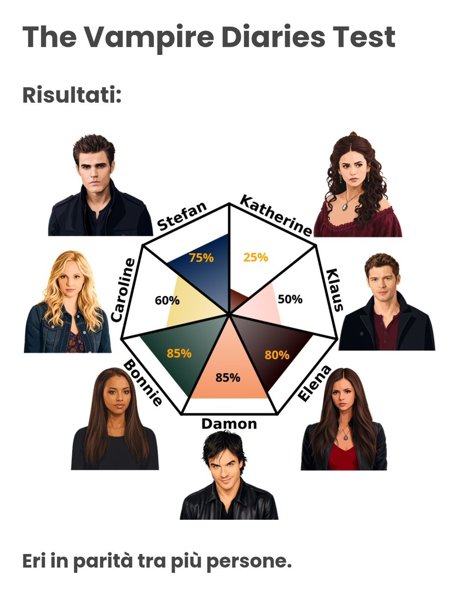 evermorelysia's tweet photo. pareggio tra Damon e Bonnie lol ho fatto il test due volte per vedere se riuscivo a spareggiare ma niente da fare, è venuto fuori lo stesso risultato... comunque non posso lamentarmi perché sono i miei personaggi preferiti per un motivo a quanto pare 🤙🏻 https://t.co/wn4Rirj73L
