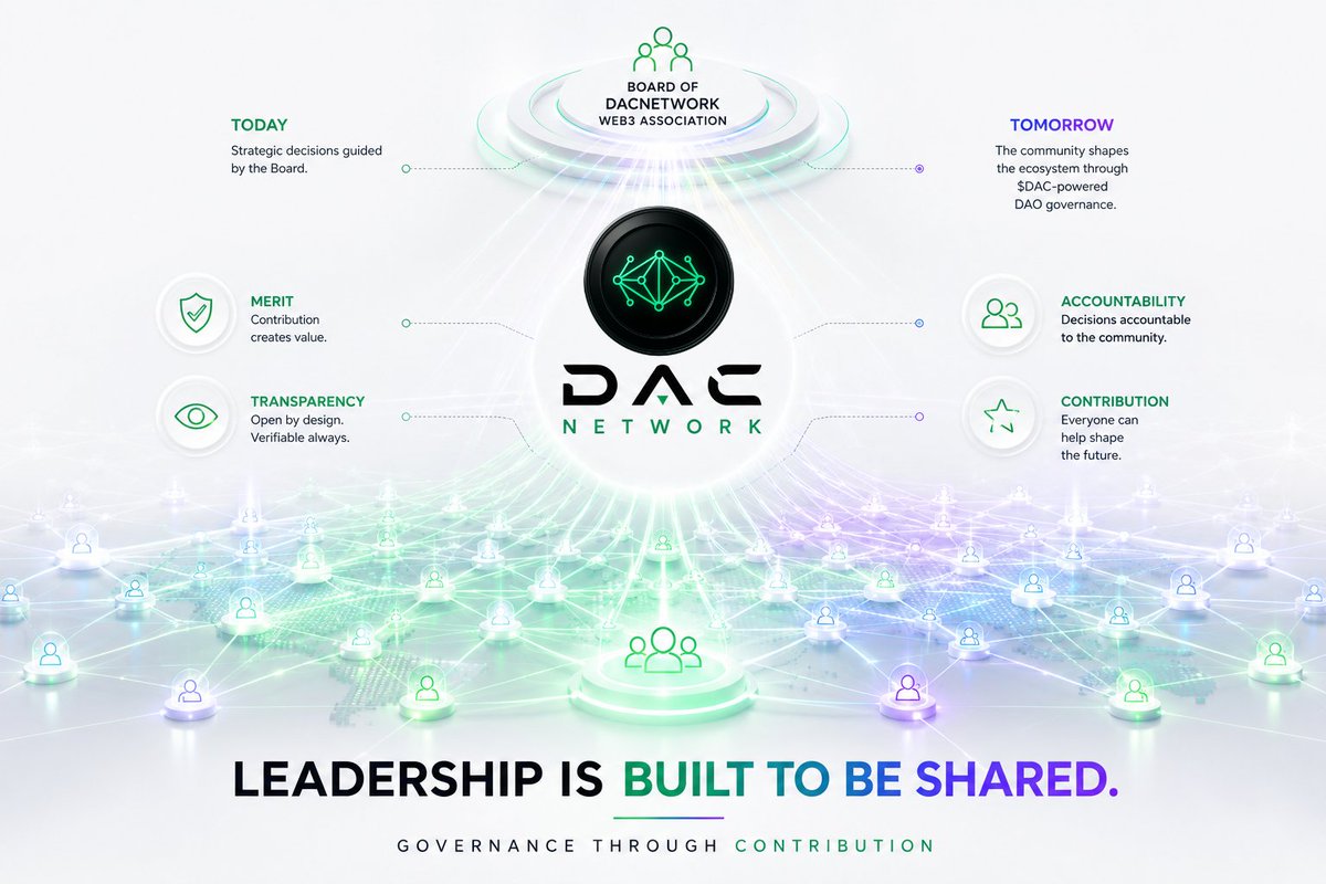 DACLabs's tweet photo. Decentralization isn't about removing leadership.

It's about creating leadership that can eventually be shared.

DACnetwork is being built in phases.

Today, strategic decisions are guided by the Board of DACnetwork Web3 Association.

Tomorrow, the community will help shape the ecosystem through $DAC-powered DAO governance.

We don't believe in personality cults.

We believe in merit, contribution, transparency, and accountability.

Leadership should be earned.

Not inherited.
Not bought.
Not granted.

The strongest communities don't follow leaders.

They build alongside them. ⚡

#DACnetwork #DAO #Governance #Solana #Web3 #Decentralization #Community #BuildInPublic #Blockchain #DigitalSociety