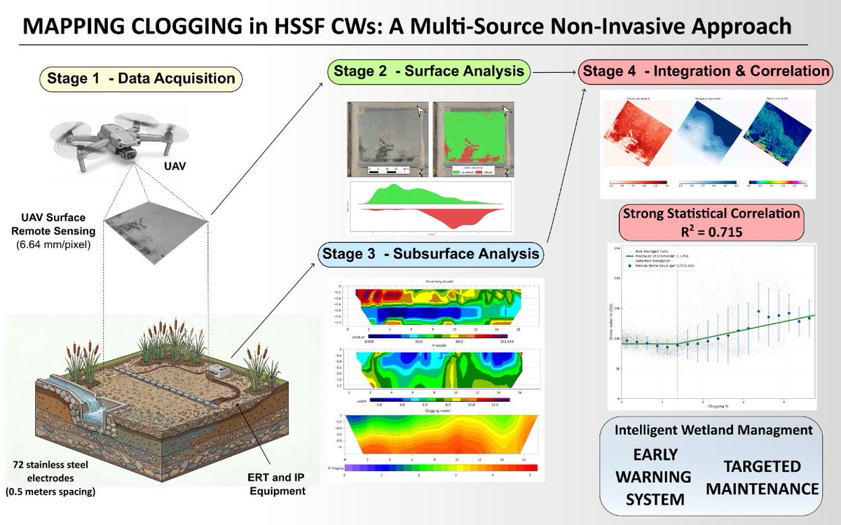 Geomatics_MDPI's tweet photo. 🌐New Publication🌐

Coupled Use of #Drone Imagery and Geophysical Methods for the Characterization of Horizontal Subsurface Flow Constructed #Wetlands

By Aritz Urruela et al.

👉See the paper: https://t.co/y10Tv9E8ks

#geophysics #UAV #wetland https://t.co/YJCpXdlM1T