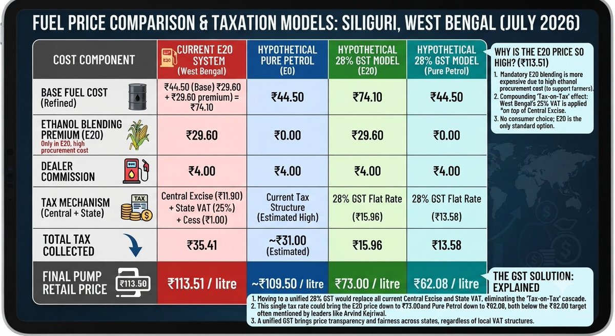 BolBasu's tweet photo. Fair petrol cost is ₹82/L, but why pay ₹113 for E20 &amp; ₹167 for XP100? 🛑Under 28% GST:⛽ Pure Petrol: ₹62.08/L🌽 E20 Blend: ₹72.96/L🏎️ XP100: ₹90.24/LOvercharging citizens to inflate state VAT &amp; corporate profits must stop. Bring fuel under GST! 🇮🇳 @MoPNG_India @FinMinIndia https://t.co/M3RPCTp4wi