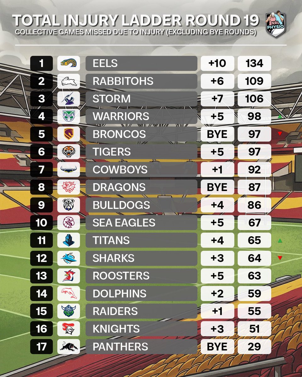 NRL PHYSIO tweet media