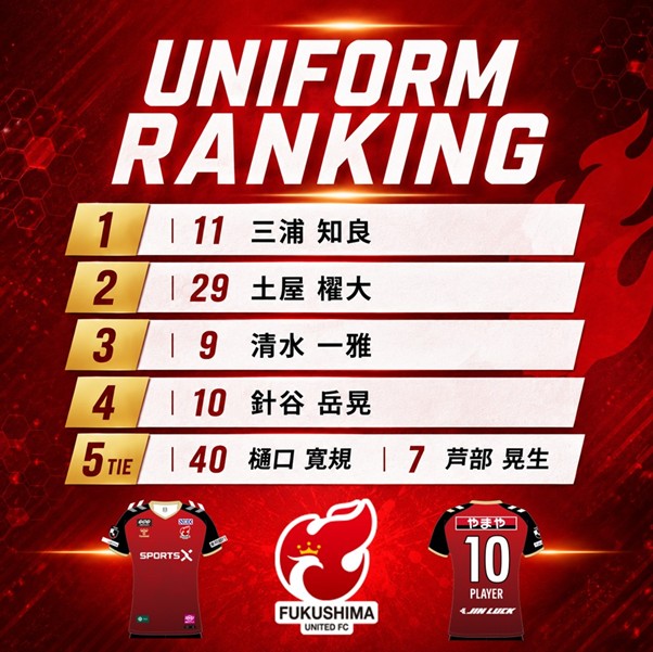 fufc_staff's tweet photo. ／
📊速報！ユニフォームランキング🔥
＼

現時点の売上ランキングを公開✨
依然No.1👑は…
#三浦知良 選手！

TOP5は画像をチェック✅#針谷岳晃 選手と #樋口寛規 選手がランク🆙

まだまだ順位は変わるかも…！？👀

購入を迷っている方は、ぜひこの機会に！

選手と同じユニフォームを身にまとい、共に戦いましょう🔥

🔍詳細はこちら👉https://t.co/H8bY04zRov
🛒販売ページはこちら👉https://t.co/1fx0AaZydw

#福島ユナイテッド
