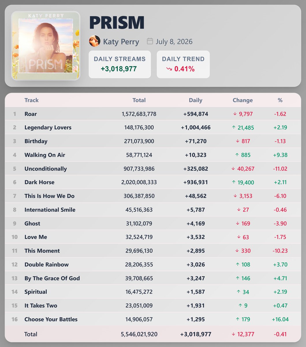PopStats02's tweet photo. "PRISM" by Katy Perry earned 3,018,977 streams on Spotify ( July 8, 2026 )

"Legendary Lovers" saw the biggest rise — 1,004,466 streams [+2.19%] https://t.co/eowAGkpuH4