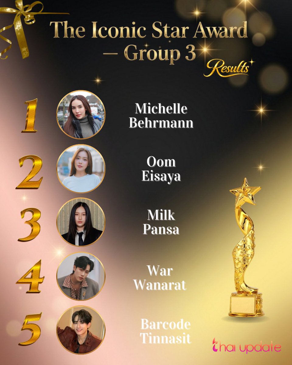 thaiupdate2021's tweet photo. [Results] “The Iconic Star Award” — Group 3

More Info 👉🏻 https://t.co/80ro48xP4z 

Top 5 🏆 

1. #Michellebehrmann
2. #oomeisaya
3. #milkpansa
4. #warwanarat 
5. #barcodetin 

#thaiupdate2019 
#thaiupdateawards2026 https://t.co/grE3dfeDJt