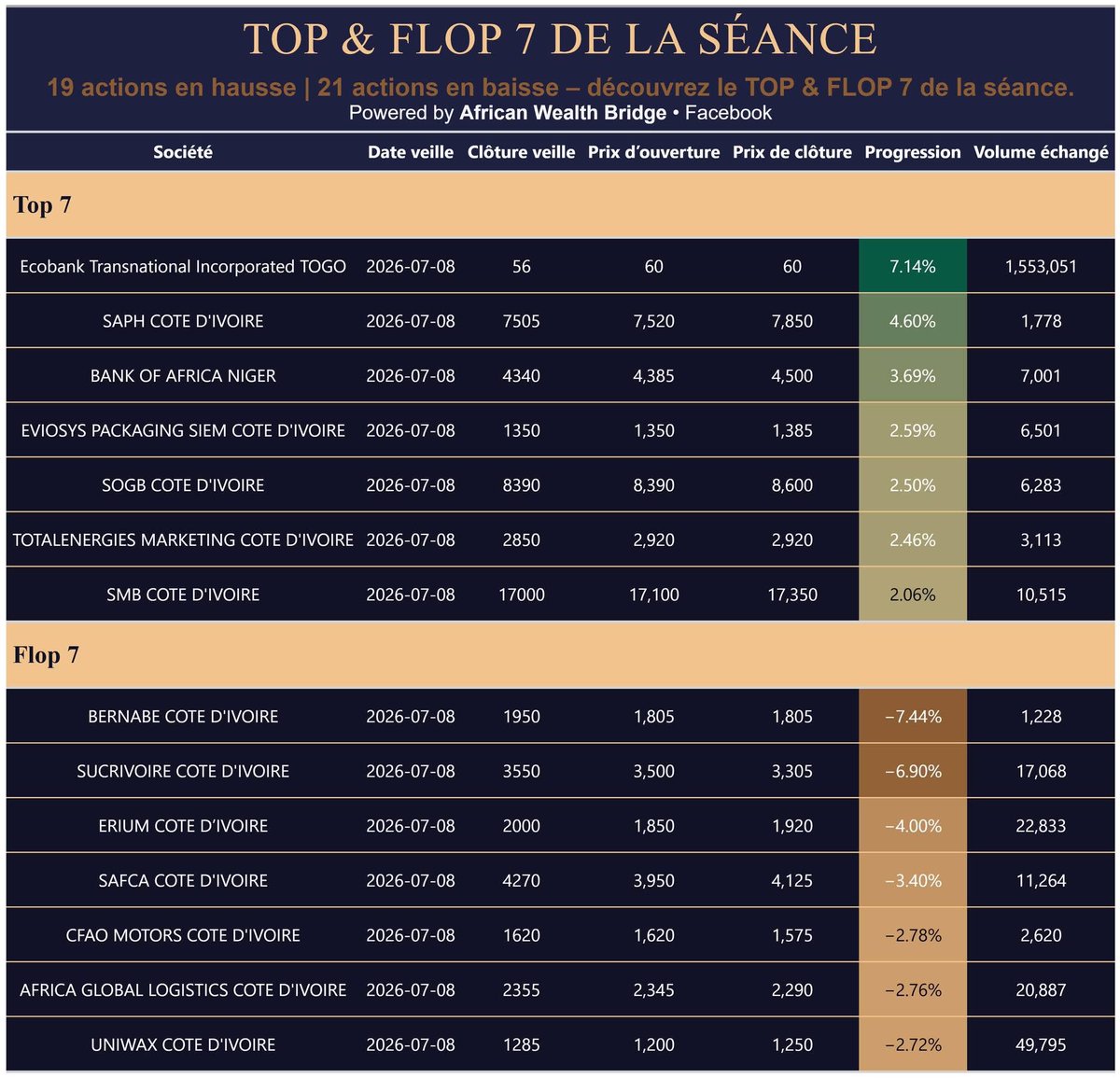 AWBridge's tweet photo. Le marché de la BRVM termine la séance dans le vert, porté par la forte dynamique d'ETIT et la bonne tenue des valeurs bancaires. Le titre franchit le seuil des 60 FCFA et confirme son rôle de moteur du marché régional.

#BRVM #AfricanWealthBridge https://t.co/kcL5Vqu6qz