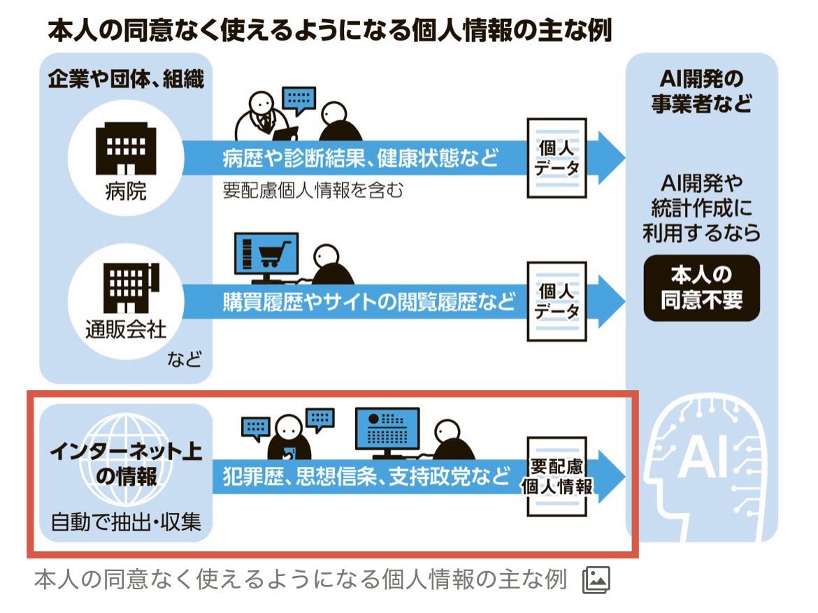 hotahotasa45082's tweet photo. 改正個人情報保護法が成立

この法案の成立で、保守・反グローバリズムの活動が裏から監視・妨害される懸念があります
「思想信条」が同意なくAI企業に収集・プロファイリングされる仕組みができたためです

例えば、政府 (高市首相など) が「移民政策は絶対にしていない」と強弁する以上、AIはそれを基準として学習するでしょう

結果、国民による「実質的な移民政策だ」という正当な批判が、AIに「デマ」「差別的」と判定され、不当に排除されるリスクは極めて高くなります

他にも「反移民の立場」で、AIのフラグが立ちやすい言葉をgrokで確認してみました

どうやら私のアカウントは更なるデブーストを余儀なくされそうです