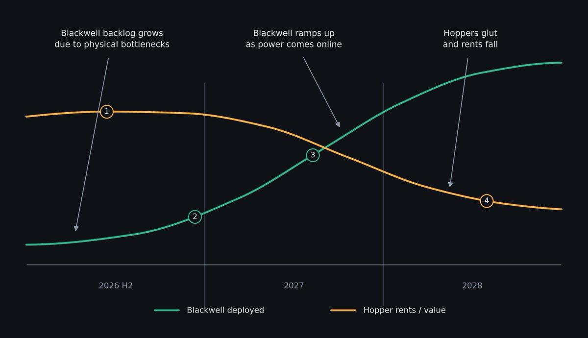 lecun_'s tweet photo. Then tell me where you disagree with this simple model and I'll subscribe.   

1. H100 1-year rates rise 40% early this year with renewals printing at rates they were signed at 3 years ago (with some renewals locked until 2028)  

2. Rubin ships later this year with bottlenecks gating how fast they roll out. E.g., of the 16GW announced to open this year, only 5GW is under construction  

3. Blackwell deploys at scale through 2027 as the gigawatt campuses complete and power comes online,  and Hopper renewal rates fall. By then, the 2023 vintage chips have earned for 4-5 years, which makes the longer depreciation schedules accurate.   

4. Hoppers start to glut while the newest chips likely stay scarce. The writedown risk sits with H100s/H200s deployed in 2024-25 into $2-3/hr rents, which need ~3+ years to pay back, so their breakeven lands in 2028-29 right as the glut arrives. The 2023 fleet rented at $4-5/hr and paid itself back within its first contracts.  

Sure neocloud credit stress can show up around the 27-28 renewals if rents reset lower as debt comes due. But probably only if leverage keeps growing, because the initial take-or-pay contracts are sized to pay back the hardware and retire the debt. So weak renewals are more of a margin problem, not a solvency one.   

But where and how does Nvidia get hurt here?