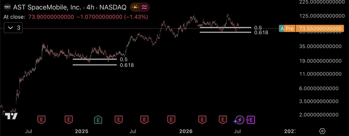 Ch4rl3sinvests's tweet photo. $ASTS
Price is back testing the 0.618–0.50 Fibonacci support zone.
This area has repeatedly attracted buyers.
If it holds again, this could be one of the best risk-to-reward setups available.
Am I crazy, or are you buying too? https://t.co/lGx2PBIqi9