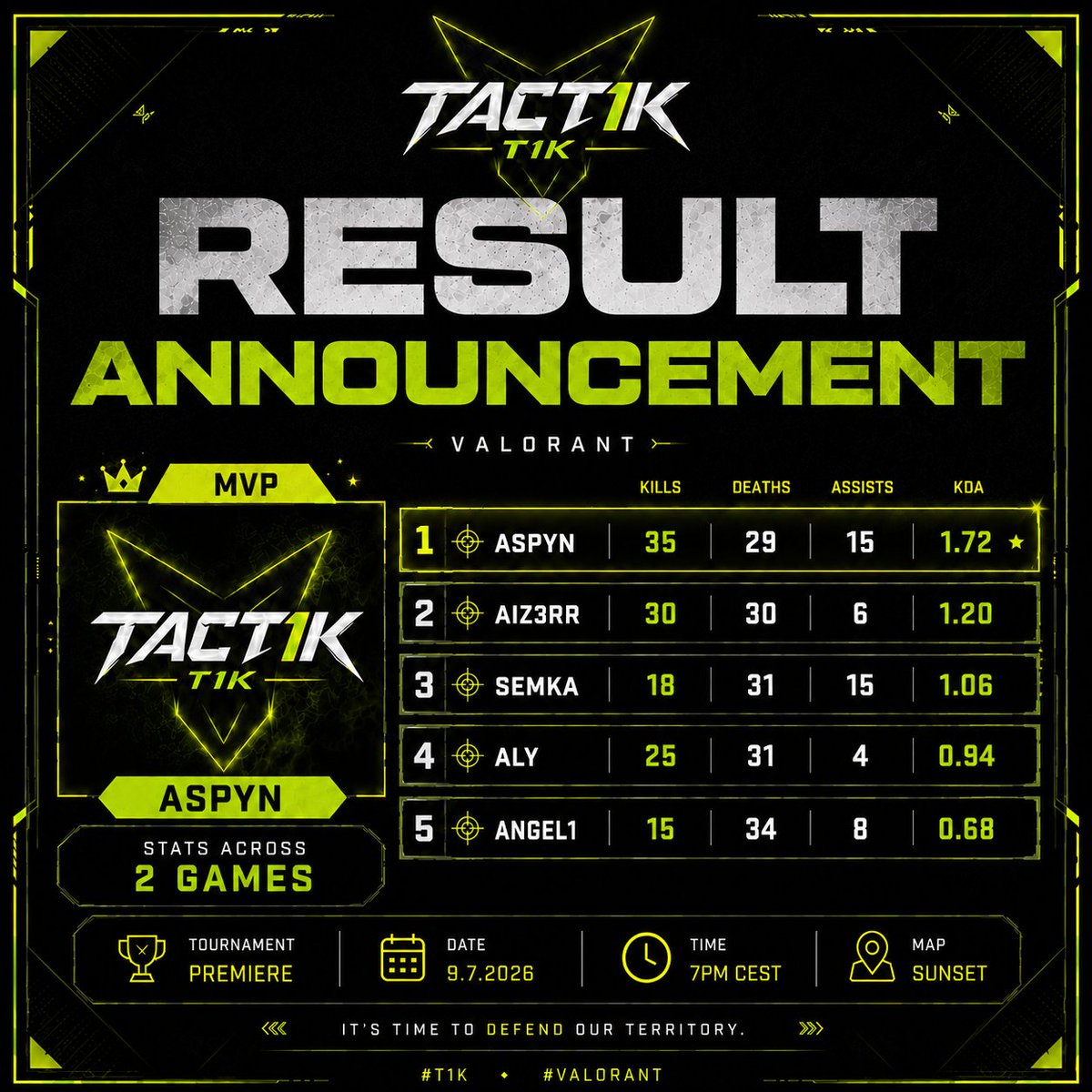 TACT1K_VAL's tweet photo. SECOND WEEK OF PREM DONE 👏

Great week behind us once again even though we went on 1W-1L still the consistent build up for playoffs is going smoothly. Also congratulations to AspyN for the MVP performance this week very well done. 👏👏

#valorant #takct1kforthewin #GGWP https://t.co/VnexVl8fvT