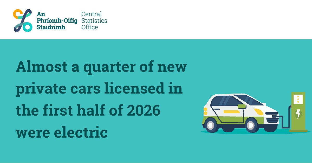 CSOIreland's tweet photo. Almost a quarter of new private cars licensed in the first half of 2026 were electric
 https://t.co/NQBJVh89nc
 
#CSOIreland #Ireland #IrishTransport #TransportIreland #Transport #PortTraffic https://t.co/SRPiTuI6hW